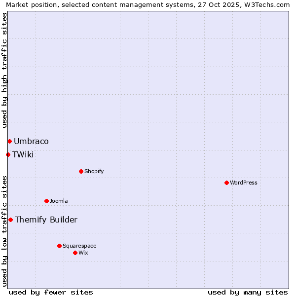 Market position of Themify Builder vs. Umbraco vs. TWiki