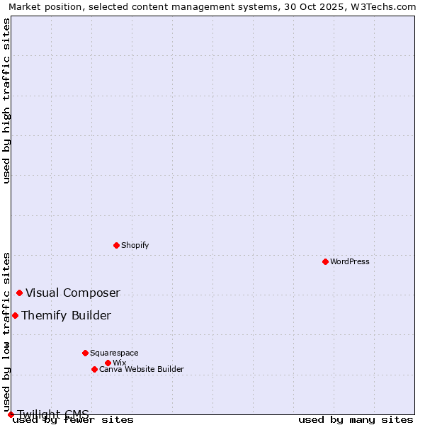 Market position of Visual Composer vs. Themify Builder vs. Twilight CMS