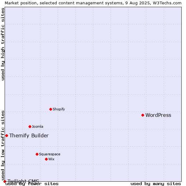 Market position of WordPress vs. Themify Builder vs. Twilight CMS