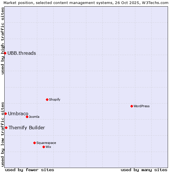 Market position of Themify Builder vs. Umbraco vs. UBB.threads