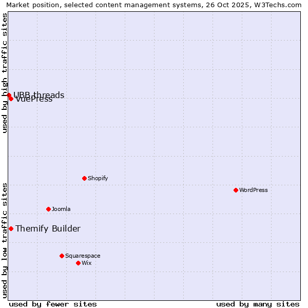 Market position of Themify Builder vs. VuePress vs. UBB.threads