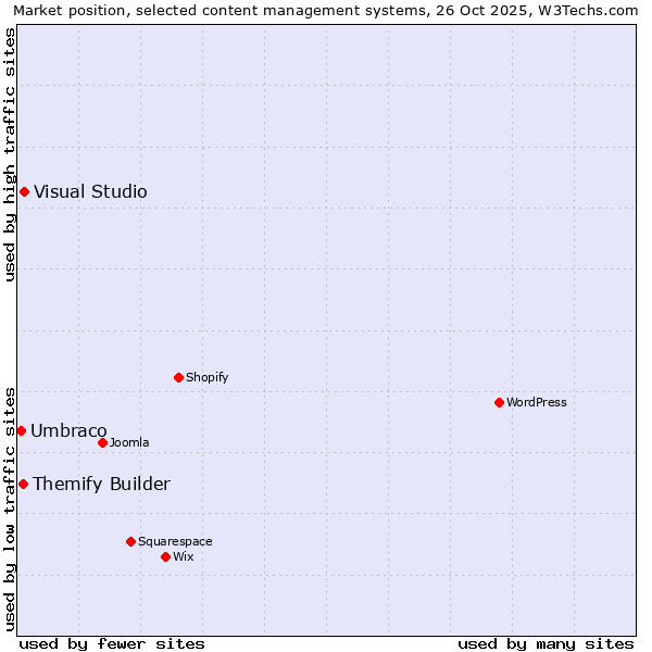 Market position of Visual Studio vs. Themify Builder vs. Umbraco
