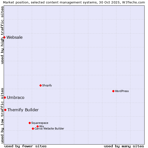 Market position of Themify Builder vs. Umbraco vs. Websale