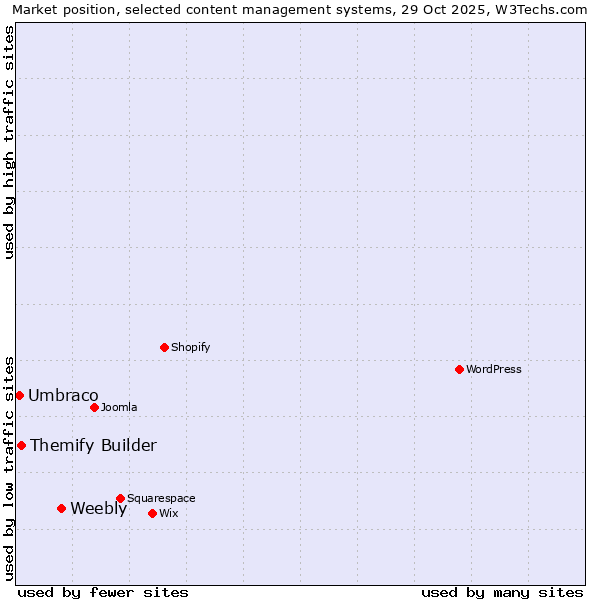 Market position of Weebly vs. Themify Builder vs. Umbraco