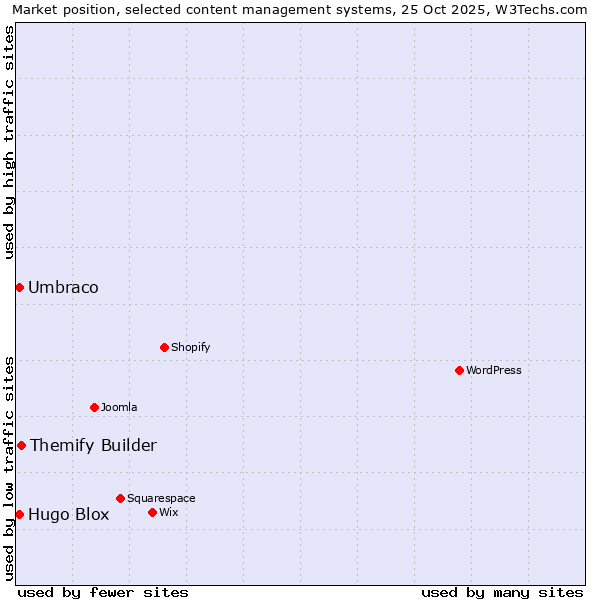 Market position of Themify Builder vs. Umbraco vs. Hugo Blox
