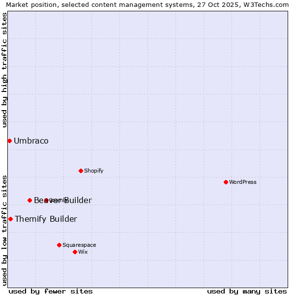Market position of Beaver Builder vs. Themify Builder vs. Umbraco
