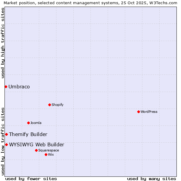 Market position of WYSIWYG Web Builder vs. Themify Builder vs. Umbraco