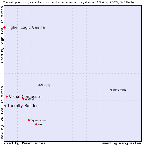 Market position of Visual Composer vs. Themify Builder vs. Higher Logic Vanilla