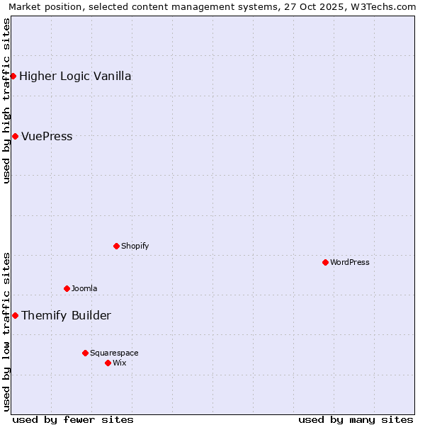 Market position of Themify Builder vs. VuePress vs. Higher Logic Vanilla