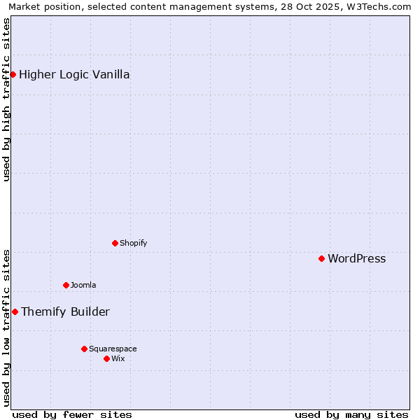 Market position of WordPress vs. Themify Builder vs. Higher Logic Vanilla