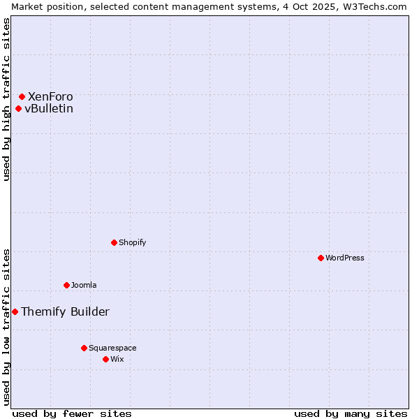 Market position of XenForo vs. vBulletin vs. Themify Builder
