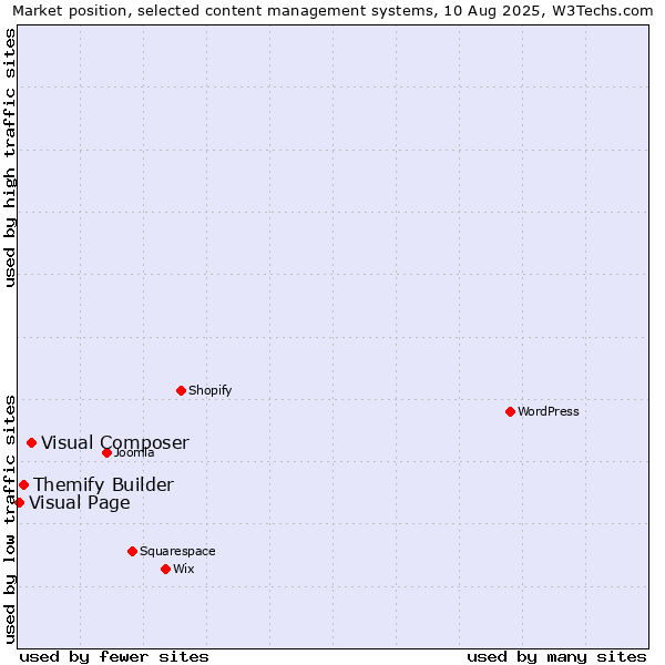 Market position of Visual Composer vs. Themify Builder vs. Visual Page