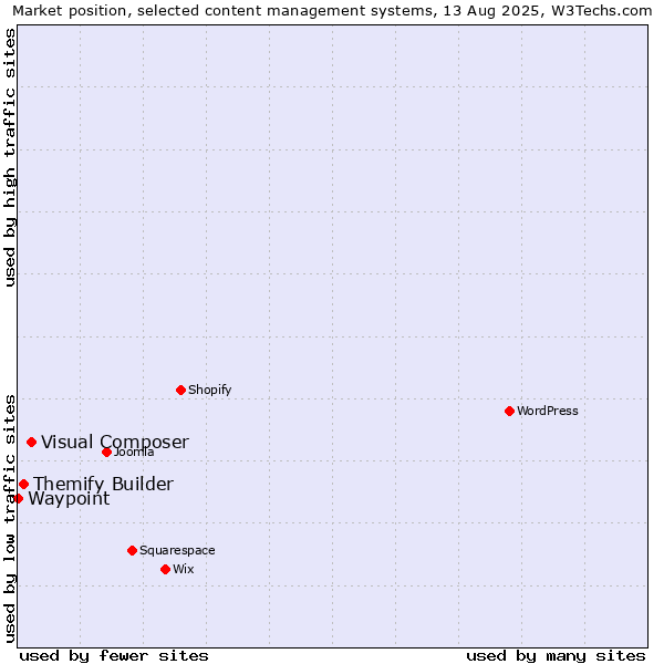 Market position of Visual Composer vs. Themify Builder vs. Waypoint