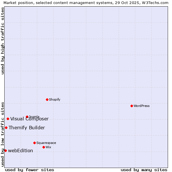 Market position of Visual Composer vs. Themify Builder vs. webEdition