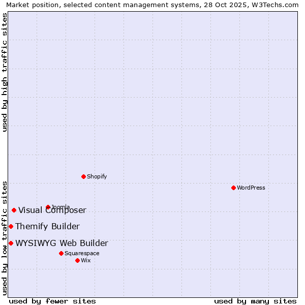 Market position of Visual Composer vs. WYSIWYG Web Builder vs. Themify Builder