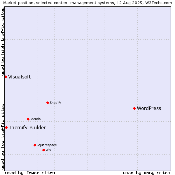 Market position of WordPress vs. Themify Builder vs. Visualsoft
