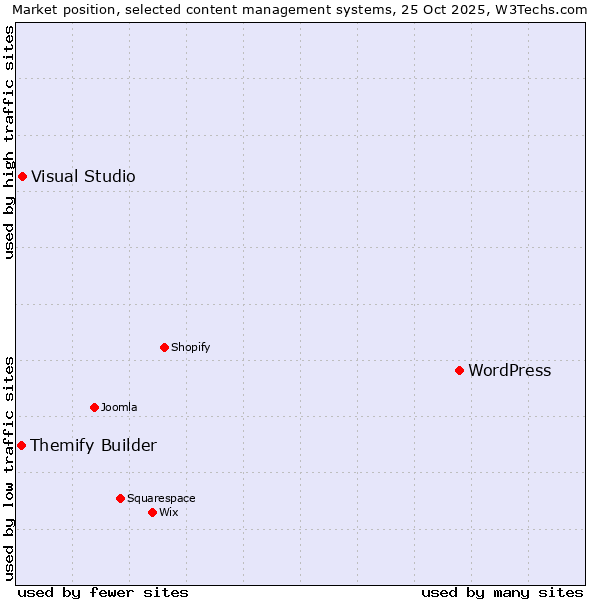 Market position of WordPress vs. Visual Studio vs. Themify Builder
