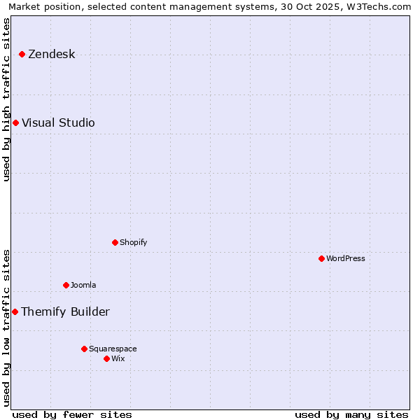 Market position of Zendesk vs. Visual Studio vs. Themify Builder