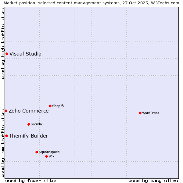 Market position of Visual Studio vs. Themify Builder vs. Zoho Commerce