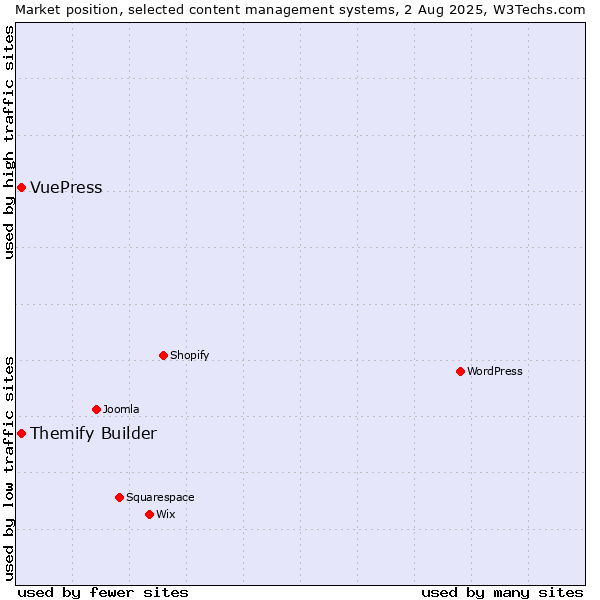 Market position of Themify Builder vs. VuePress