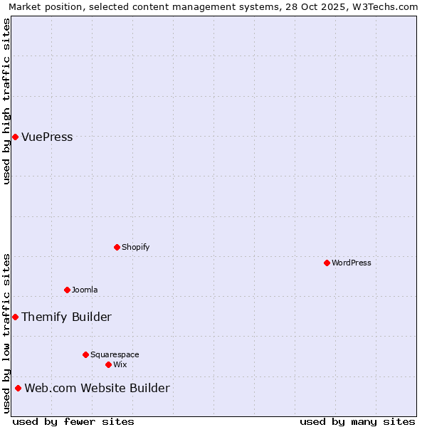Market position of Web.com Website Builder vs. Themify Builder vs. VuePress