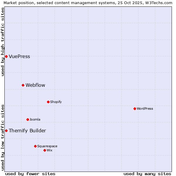 Market position of Webflow vs. Themify Builder vs. VuePress
