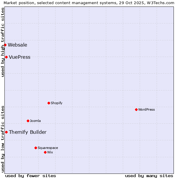 Market position of Themify Builder vs. VuePress vs. Websale