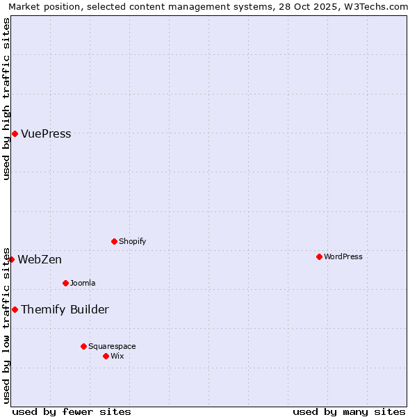 Market position of Themify Builder vs. VuePress vs. WebZen