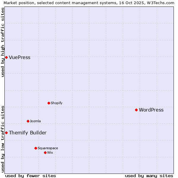 Market position of WordPress vs. Themify Builder vs. VuePress