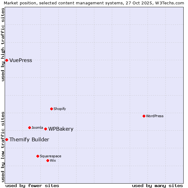 Market position of WPBakery vs. Themify Builder vs. VuePress