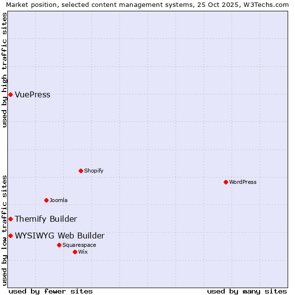Market position of WYSIWYG Web Builder vs. Themify Builder vs. VuePress