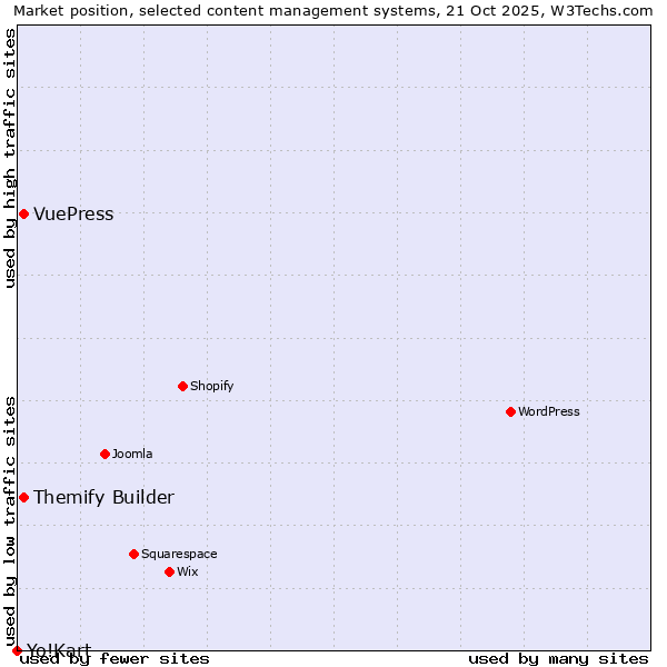 Market position of Themify Builder vs. VuePress vs. Yo!Kart