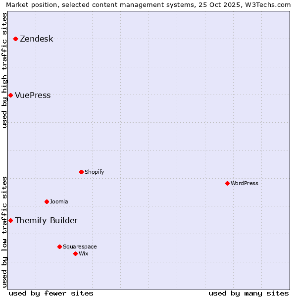 Market position of Zendesk vs. Themify Builder vs. VuePress