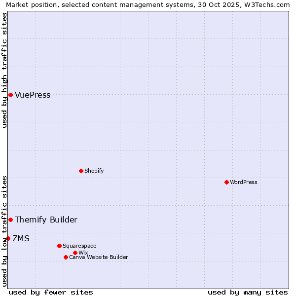 Market position of Themify Builder vs. VuePress vs. ZMS