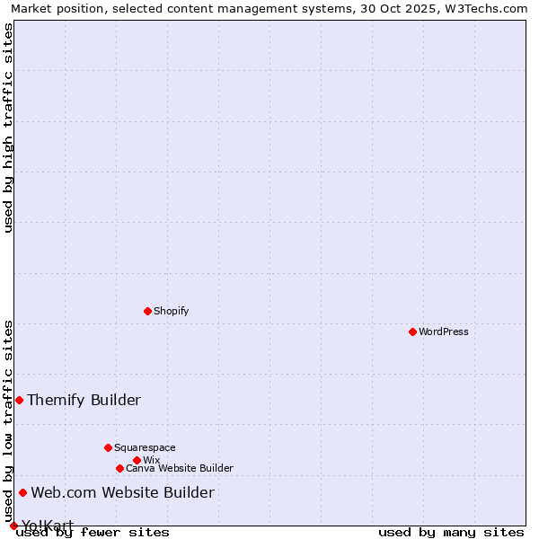 Market position of Web.com Website Builder vs. Themify Builder vs. Yo!Kart