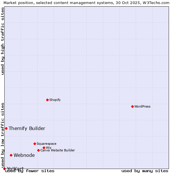 Market position of Webnode vs. Themify Builder vs. Yo!Kart
