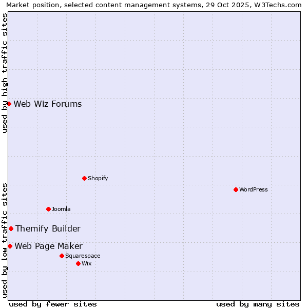 Market position of Themify Builder vs. Web Page Maker vs. Web Wiz Forums