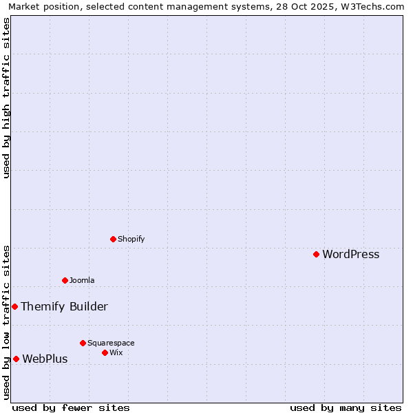 Market position of WordPress vs. WebPlus vs. Themify Builder