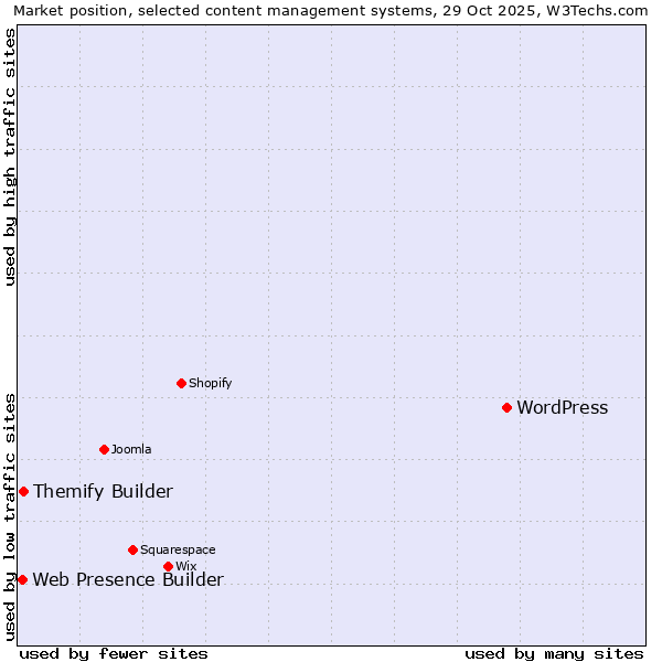 Market position of WordPress vs. Themify Builder vs. Web Presence Builder