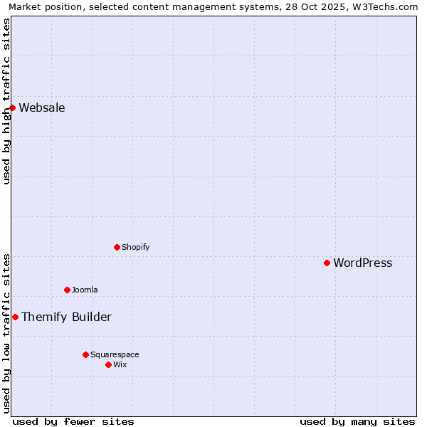 Market position of WordPress vs. Themify Builder vs. Websale