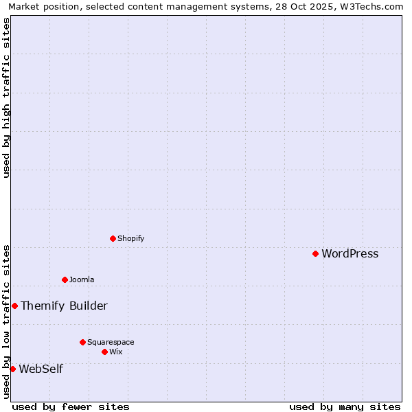 Market position of WordPress vs. Themify Builder vs. WebSelf