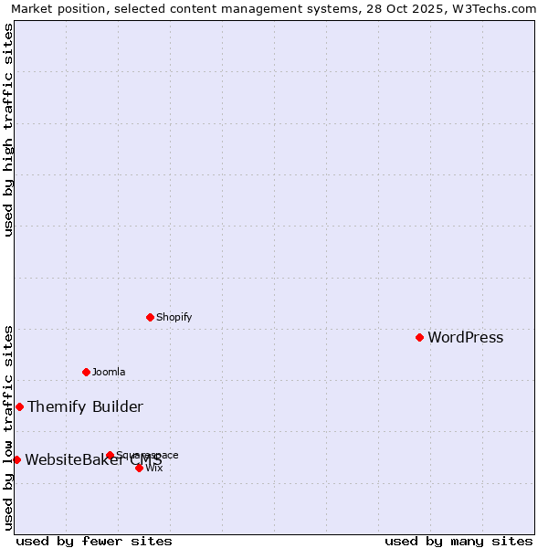 Market position of WordPress vs. Themify Builder vs. WebsiteBaker CMS