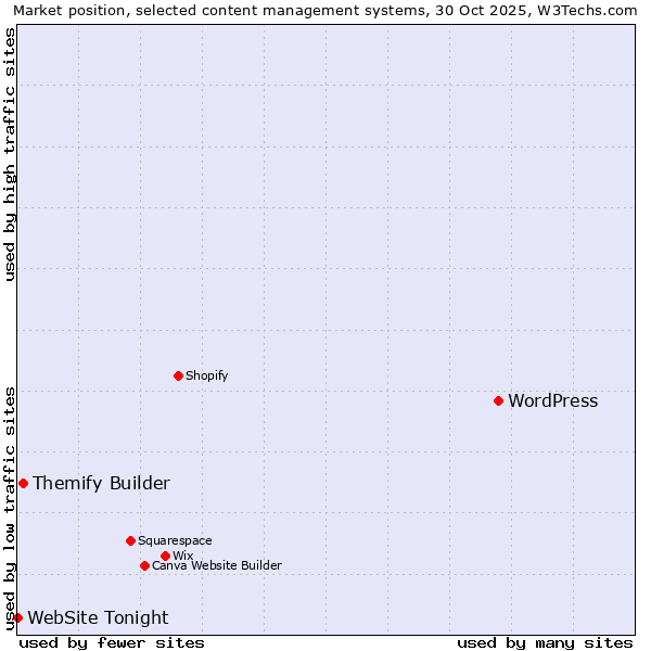 Market position of WordPress vs. Themify Builder vs. WebSite Tonight