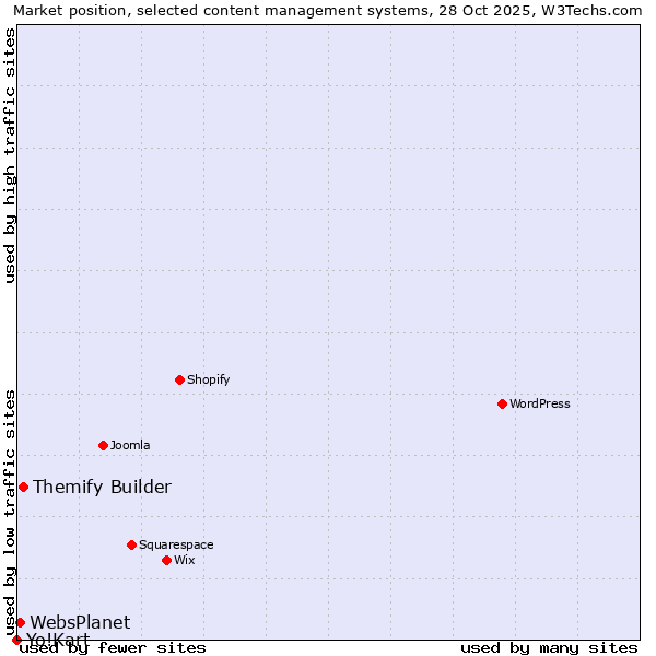 Market position of Themify Builder vs. WebsPlanet vs. Yo!Kart