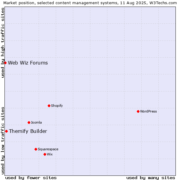 Market position of Themify Builder vs. Web Wiz Forums