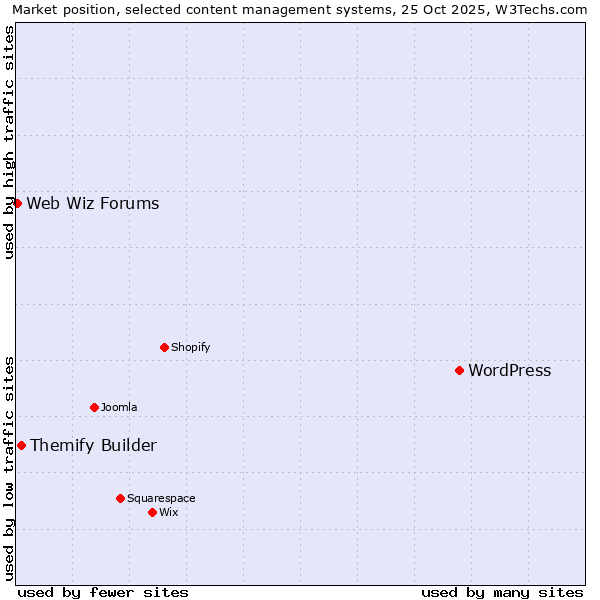 Market position of WordPress vs. Themify Builder vs. Web Wiz Forums