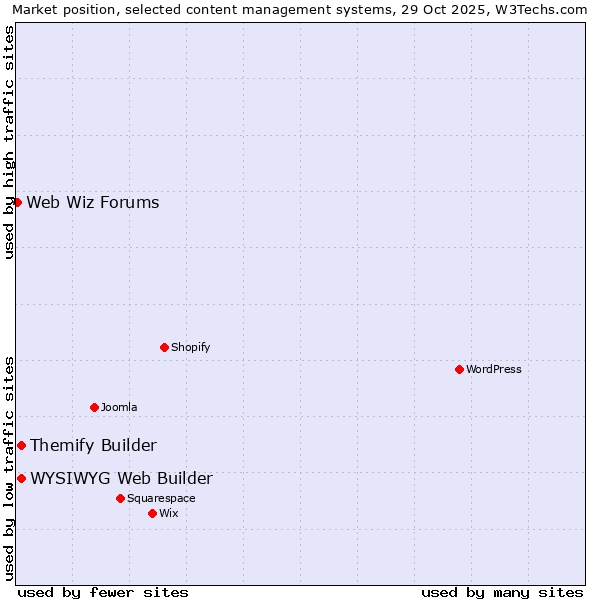 Market position of WYSIWYG Web Builder vs. Themify Builder vs. Web Wiz Forums
