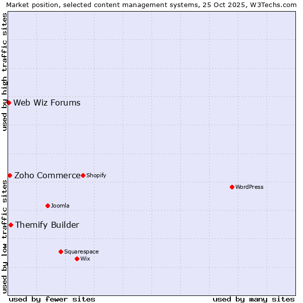 Market position of Themify Builder vs. Zoho Commerce vs. Web Wiz Forums