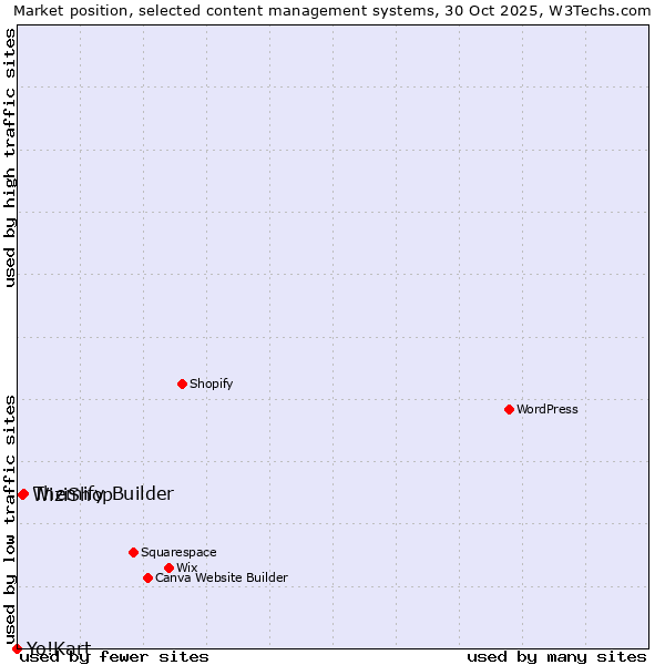 Market position of Themify Builder vs. WiziShop vs. Yo!Kart