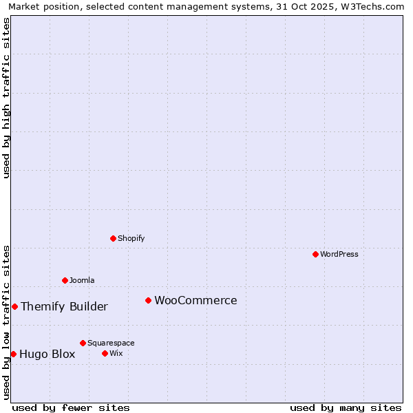 Market position of WooCommerce vs. Themify Builder vs. Hugo Blox